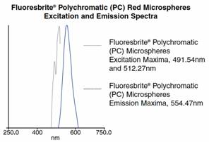 Polychromatic (PC) Red発光/励起波長グラフ