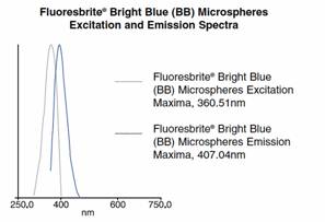 Bright Blue (BB)発光/励起波長グラフ